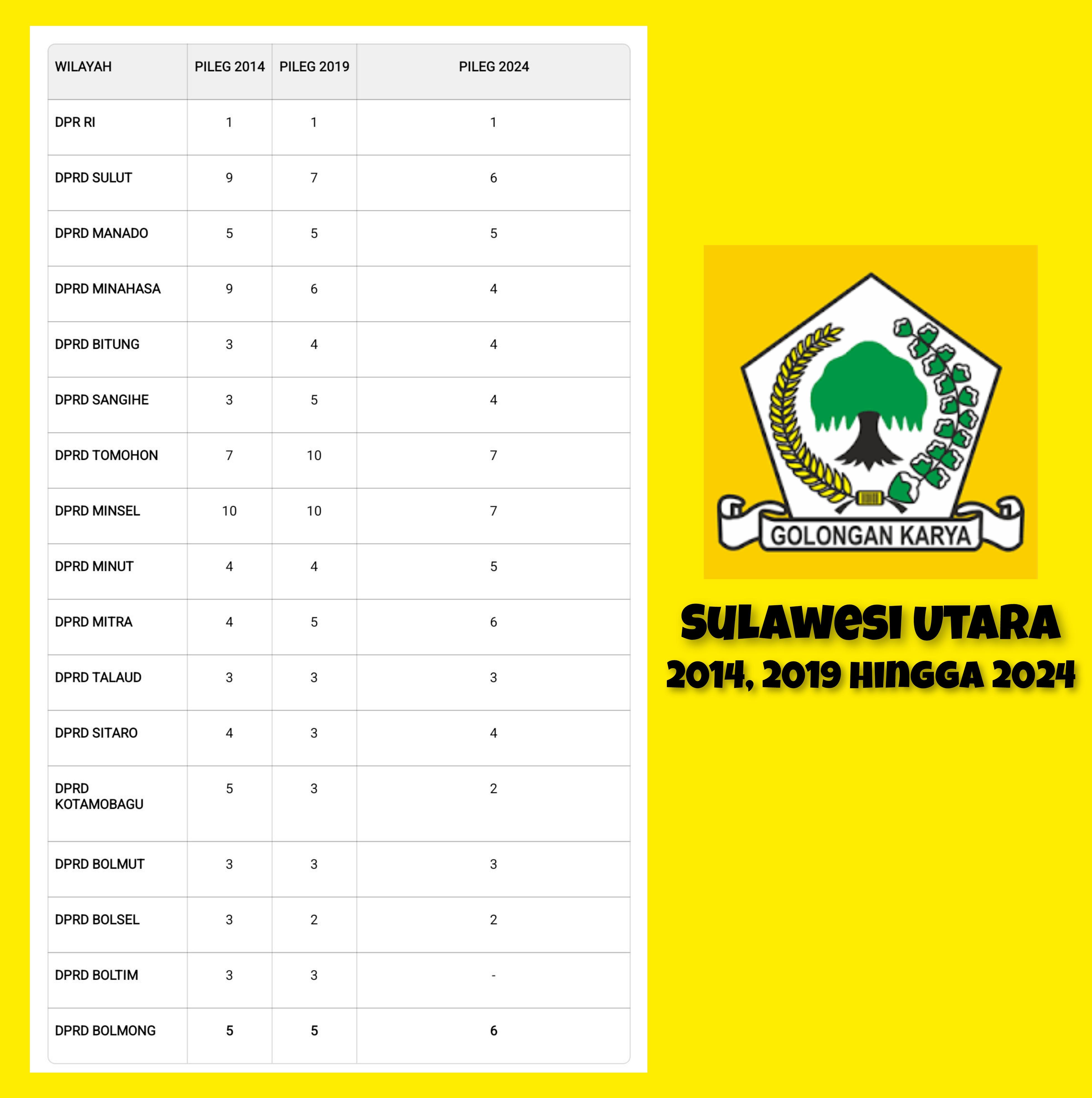 Musda Golkar Sulut 2026 Selesai: Peta Jalan MEP Menuju 2029